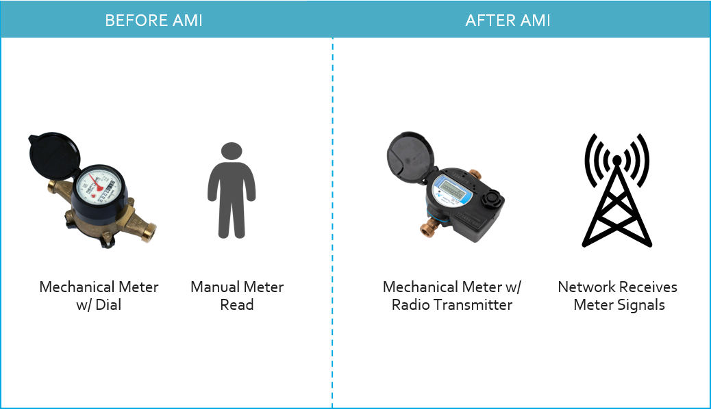 Before AMI Mechanical Meter w/ Dial After AMI Mechanical Meter w/ Radio Transmitter Network Receives