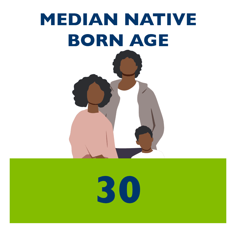 Median Native Born Age 