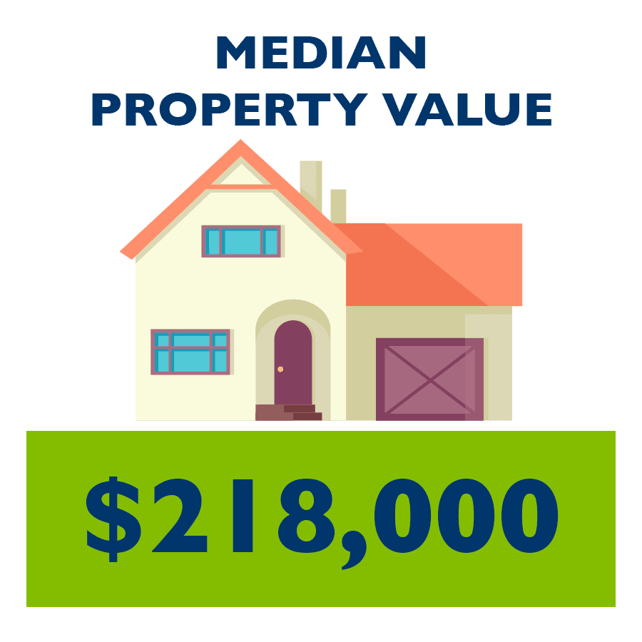 Median Property Value 