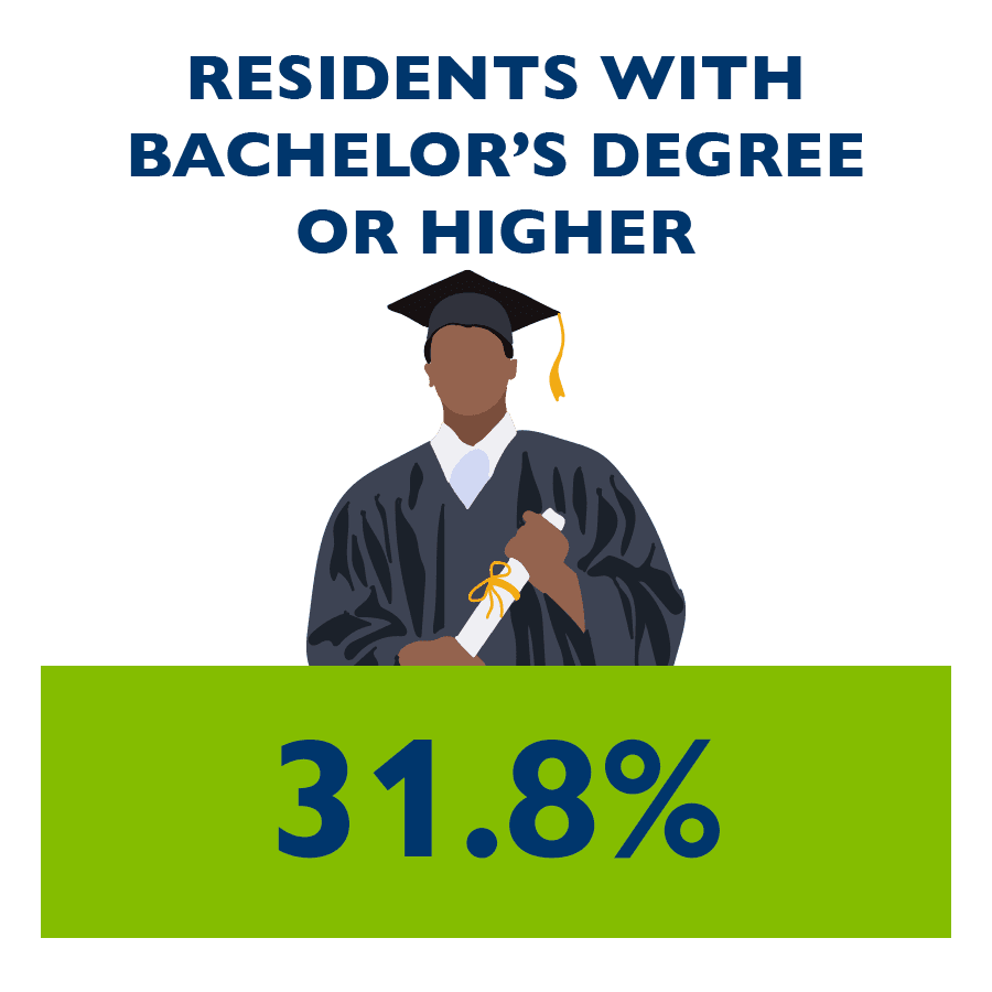 Residents with Bachelors Degree or Higher Image