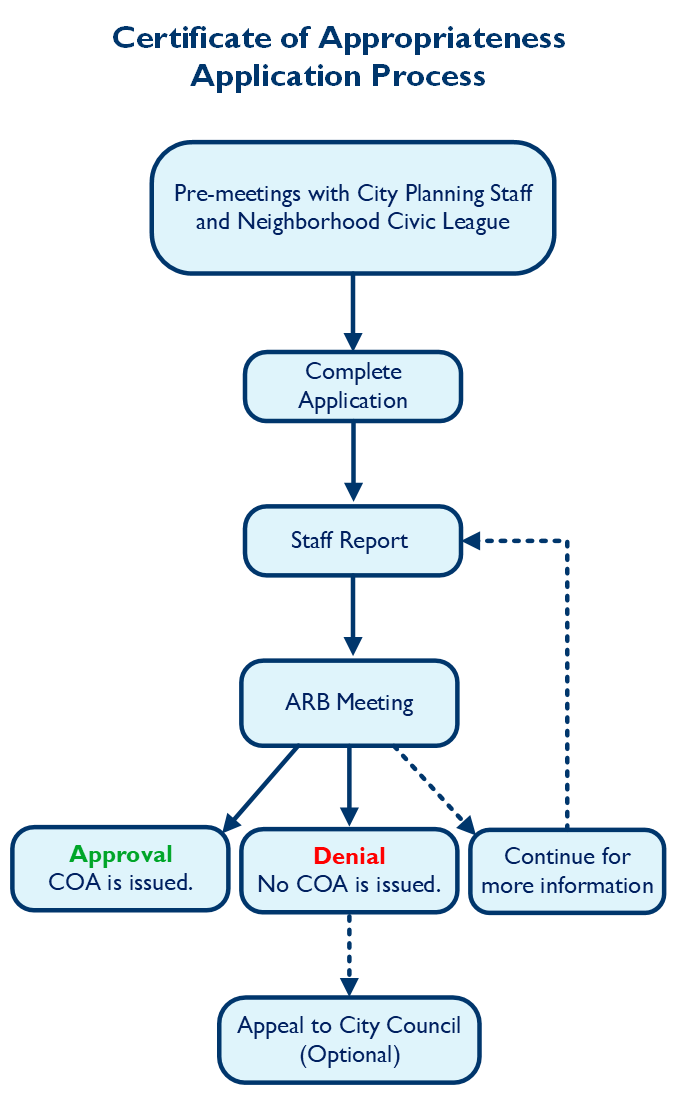 COA App Process