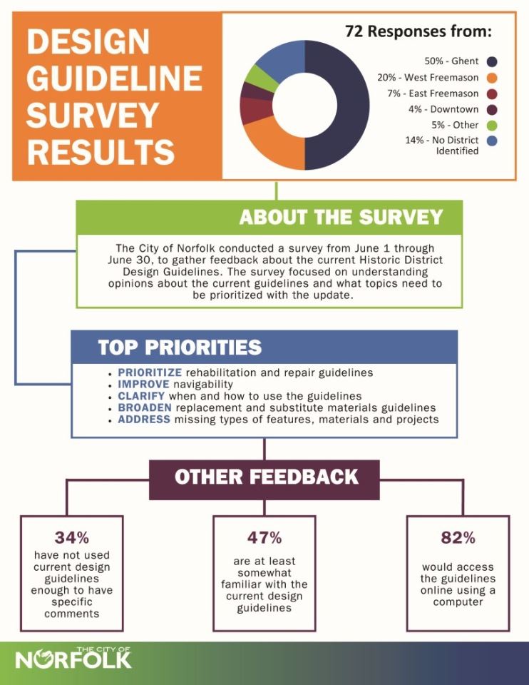 graphics of HD design guidelines survey results
