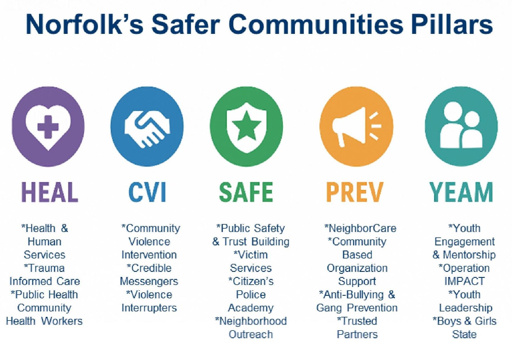 Norfolk Safer Communities Pillars