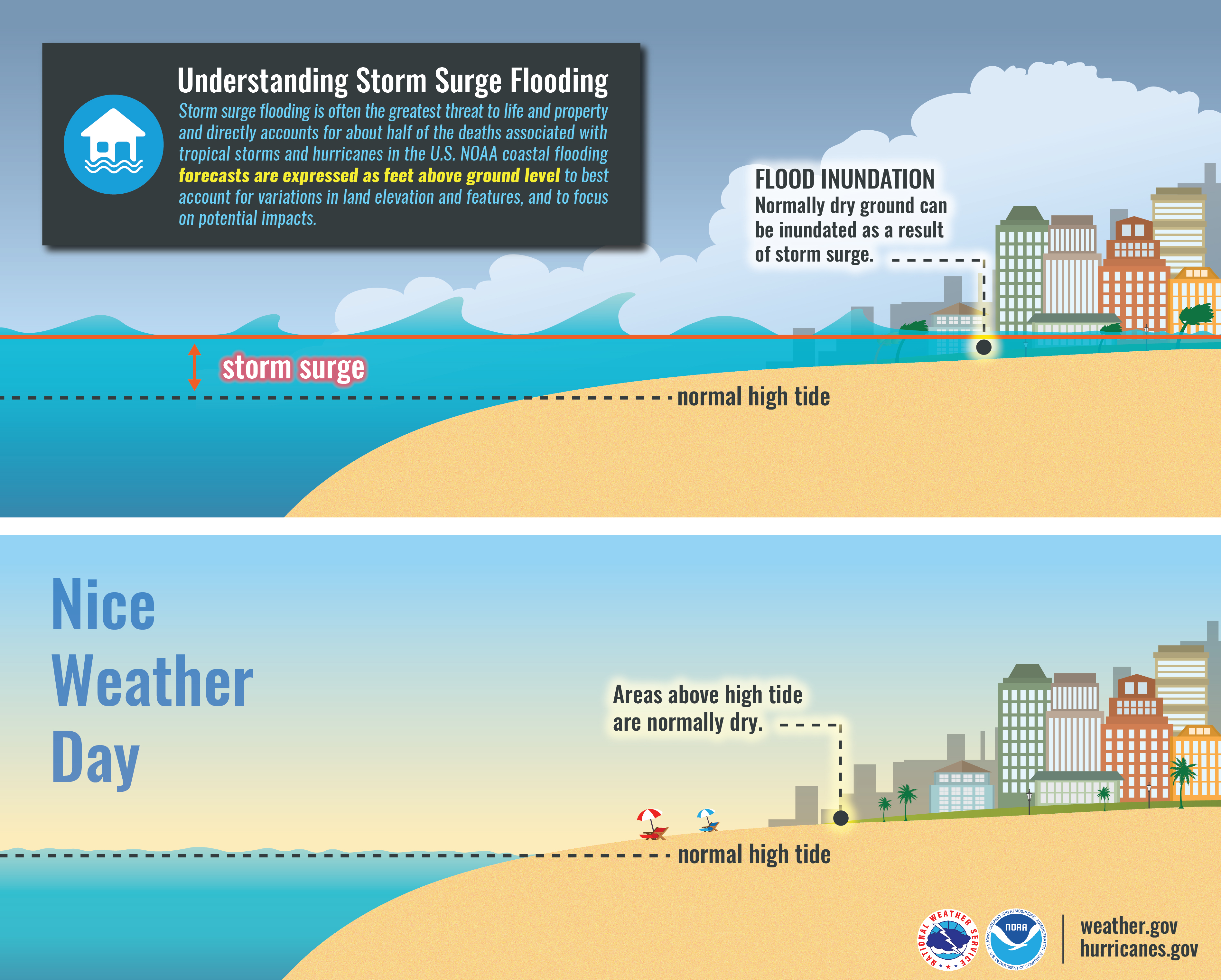 What is Storm Surge